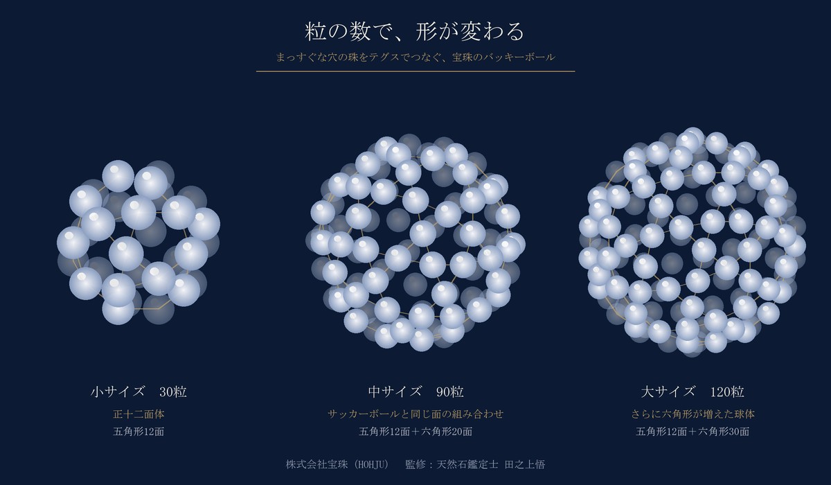30粒・90粒・120粒のバッキーボールの形の違いの図